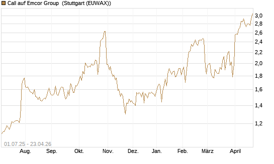 Call auf Emcor Group [Morgan Stanley & Co. Int. plc] Chart