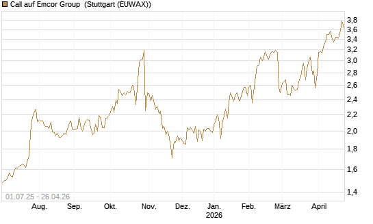 Call auf Emcor Group [Morgan Stanley & Co. Int. plc] Chart
