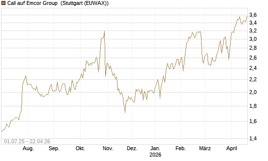 Call auf Emcor Group [Morgan Stanley & Co. Int. plc] Chart