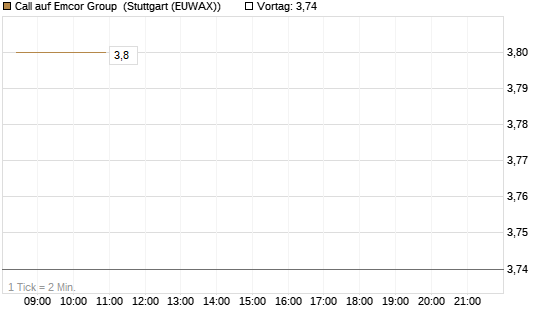Call auf Emcor Group [Morgan Stanley & Co. Int. plc] Chart