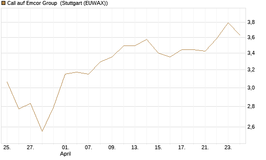 Call auf Emcor Group [Morgan Stanley & Co. Int. plc] Chart