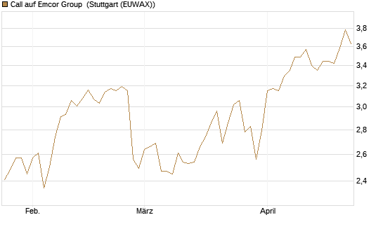 Call auf Emcor Group [Morgan Stanley & Co. Int. plc] Chart