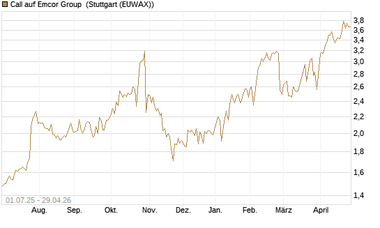 Call auf Emcor Group [Morgan Stanley & Co. Int. plc] Chart