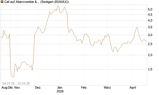 Call auf Abercrombie & Fitch [Morgan Stanley & Co. Int. plc] Chart