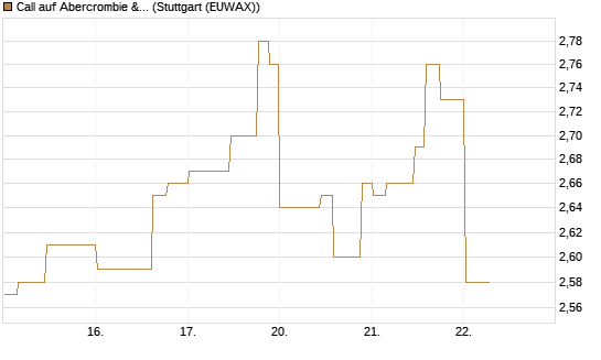 Call auf Abercrombie & Fitch [Morgan Stanley & Co. Int. plc] Chart