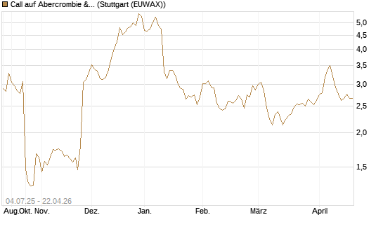 Call auf Abercrombie & Fitch [Morgan Stanley & Co. Int. plc] Chart