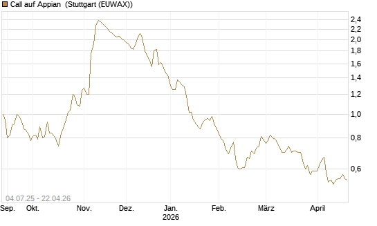 Call auf Appian [Morgan Stanley & Co. Int. plc] Chart