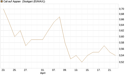Call auf Appian [Morgan Stanley & Co. Int. plc] Chart