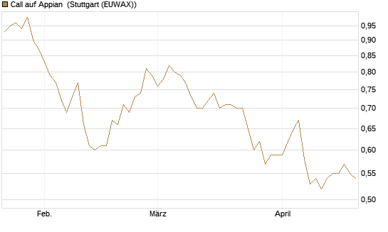 Call auf Appian [Morgan Stanley & Co. Int. plc] Chart