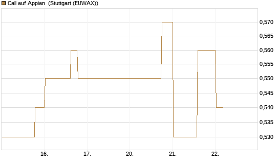 Call auf Appian [Morgan Stanley & Co. Int. plc] Chart