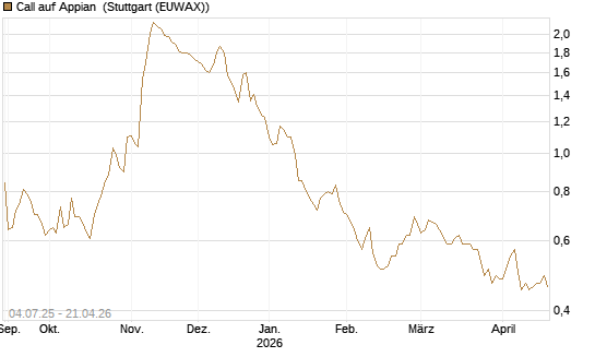 Call auf Appian [Morgan Stanley & Co. Int. plc] Chart