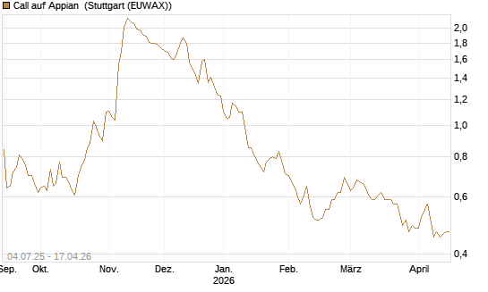 Call auf Appian [Morgan Stanley & Co. Int. plc] Chart