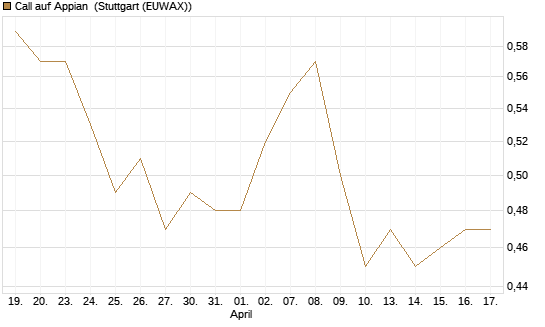 Call auf Appian [Morgan Stanley & Co. Int. plc] Chart