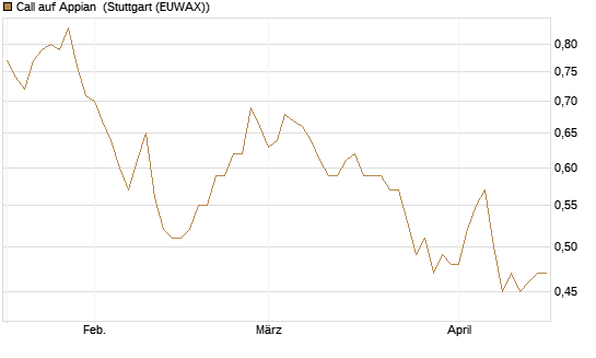 Call auf Appian [Morgan Stanley & Co. Int. plc] Chart