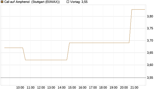 Call auf Amphenol [Morgan Stanley & Co. Int. plc] Chart
