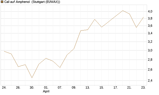 Call auf Amphenol [Morgan Stanley & Co. Int. plc] Chart