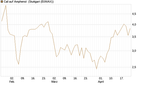 Call auf Amphenol [Morgan Stanley & Co. Int. plc] Chart