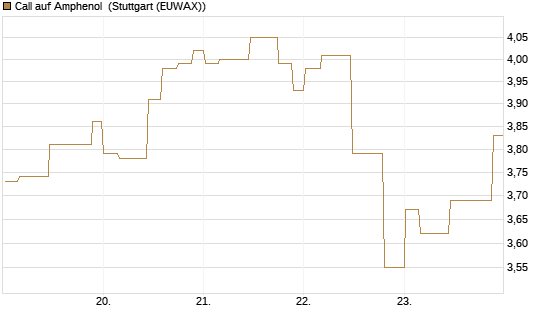 Call auf Amphenol [Morgan Stanley & Co. Int. plc] Chart