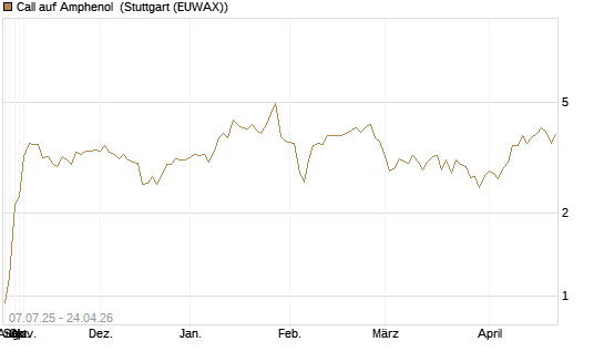 Call auf Amphenol [Morgan Stanley & Co. Int. plc] Chart