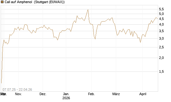 Call auf Amphenol [Morgan Stanley & Co. Int. plc] Chart