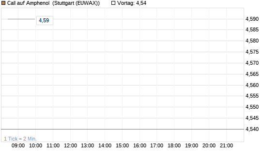 Call auf Amphenol [Morgan Stanley & Co. Int. plc] Chart