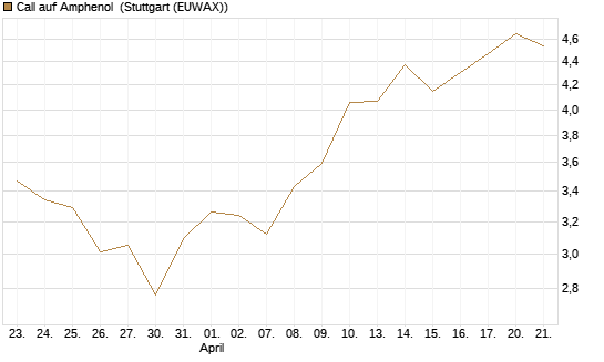 Call auf Amphenol [Morgan Stanley & Co. Int. plc] Chart