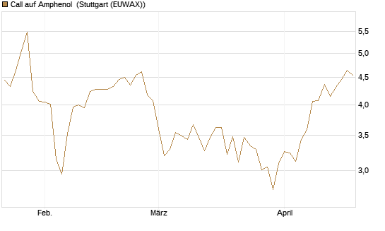 Call auf Amphenol [Morgan Stanley & Co. Int. plc] Chart