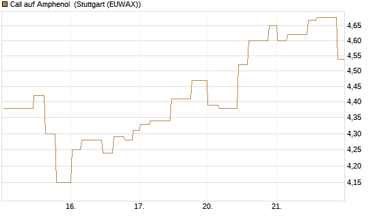 Call auf Amphenol [Morgan Stanley & Co. Int. plc] Chart