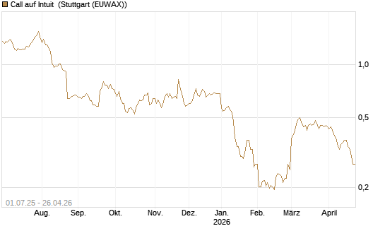 Call auf Intuit [Morgan Stanley & Co. Int. plc] Chart