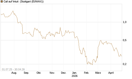 Call auf Intuit [Morgan Stanley & Co. Int. plc] Chart