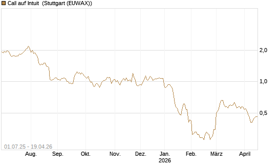 Call auf Intuit [Morgan Stanley & Co. Int. plc] Chart