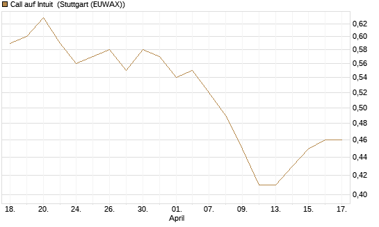 Call auf Intuit [Morgan Stanley & Co. Int. plc] Chart