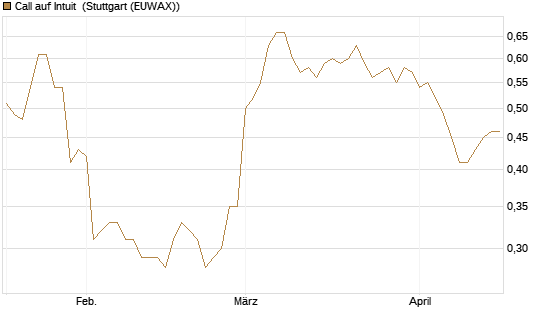 Call auf Intuit [Morgan Stanley & Co. Int. plc] Chart