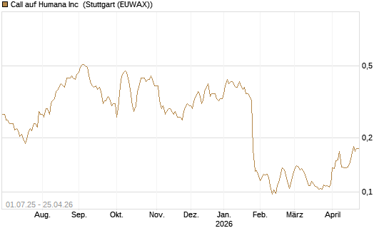 Call auf Humana Inc [Morgan Stanley & Co. Int. plc] Chart
