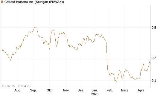 Call auf Humana Inc [Morgan Stanley & Co. Int. plc] Chart