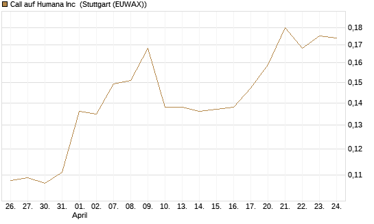 Call auf Humana Inc [Morgan Stanley & Co. Int. plc] Chart