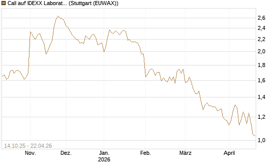 Call auf IDEXX Laboratories [Morgan Stanley & Co. Int. plc] Chart