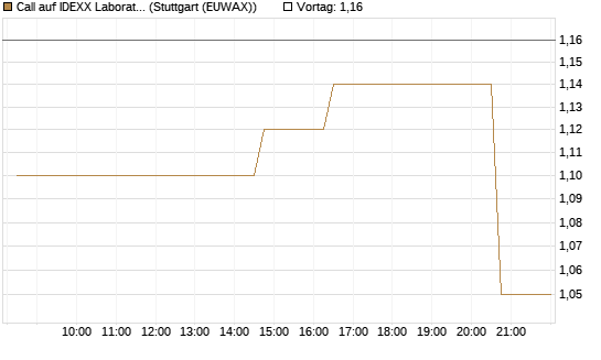Call auf IDEXX Laboratories [Morgan Stanley & Co. Int. plc] Chart