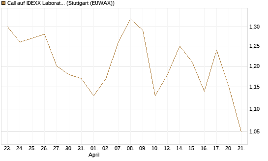 Call auf IDEXX Laboratories [Morgan Stanley & Co. Int. plc] Chart