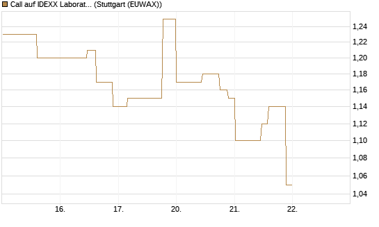 Call auf IDEXX Laboratories [Morgan Stanley & Co. Int. plc] Chart