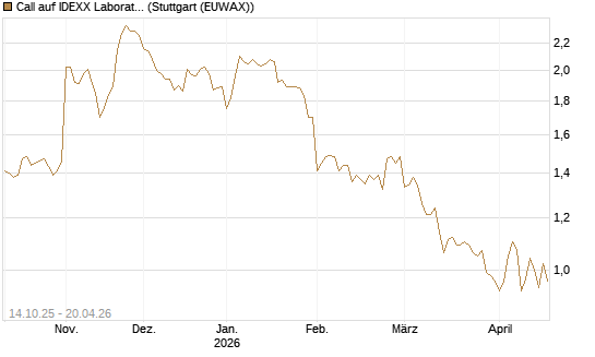 Call auf IDEXX Laboratories [Morgan Stanley & Co. Int. plc] Chart