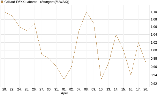 Call auf IDEXX Laboratories [Morgan Stanley & Co. Int. plc] Chart