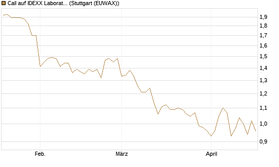 Call auf IDEXX Laboratories [Morgan Stanley & Co. Int. plc] Chart