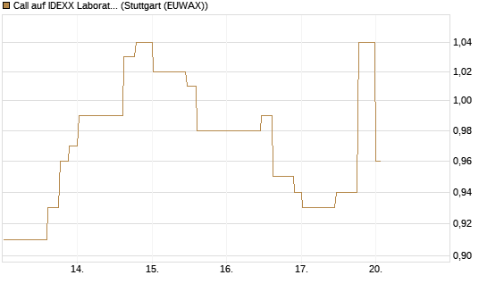 Call auf IDEXX Laboratories [Morgan Stanley & Co. Int. plc] Chart