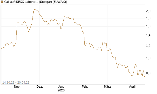 Call auf IDEXX Laboratories [Morgan Stanley & Co. Int. plc] Chart