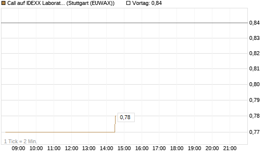 Call auf IDEXX Laboratories [Morgan Stanley & Co. Int. plc] Chart