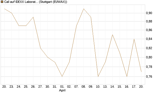 Call auf IDEXX Laboratories [Morgan Stanley & Co. Int. plc] Chart