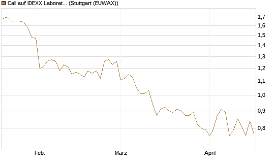 Call auf IDEXX Laboratories [Morgan Stanley & Co. Int. plc] Chart