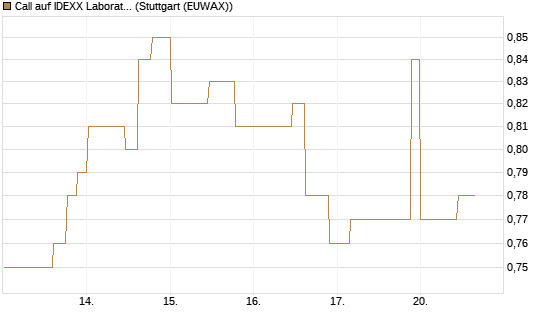 Call auf IDEXX Laboratories [Morgan Stanley & Co. Int. plc] Chart