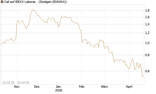 Call auf IDEXX Laboratories [Morgan Stanley & Co. Int. plc] Chart